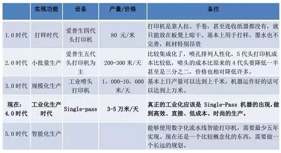 不同印染工藝速度、市場份額比較